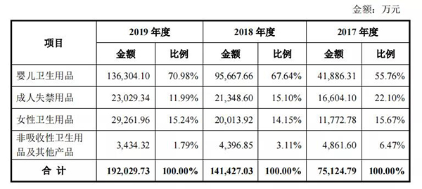 豪悦、可靠、百亚三大卫生用品上市巨头强在哪1.jpg