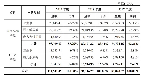 豪悦、可靠、百亚三大卫生用品上市巨头强在哪2.jpg