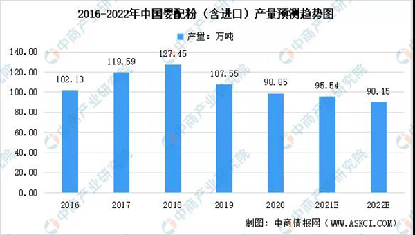 2022年中国乳粉行业市场数据及未来发展趋势预测分析