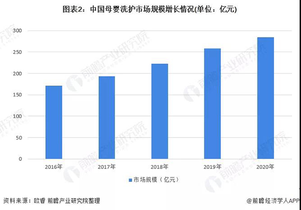 中国母婴洗护市场发展分析：精细化需求明显，国产渗透率持续增长2.jpg