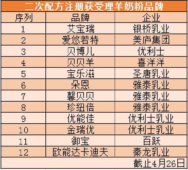 二次配方注册制下，中小羊奶品牌将迎来“翻身仗”！
