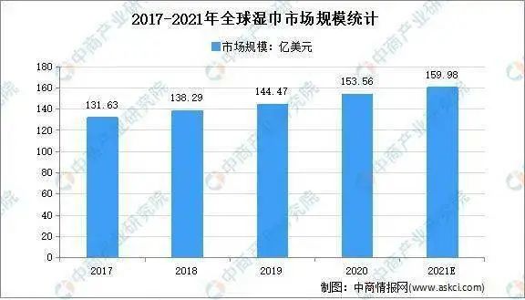 2021年湿巾行业市场现状及市场规模分析