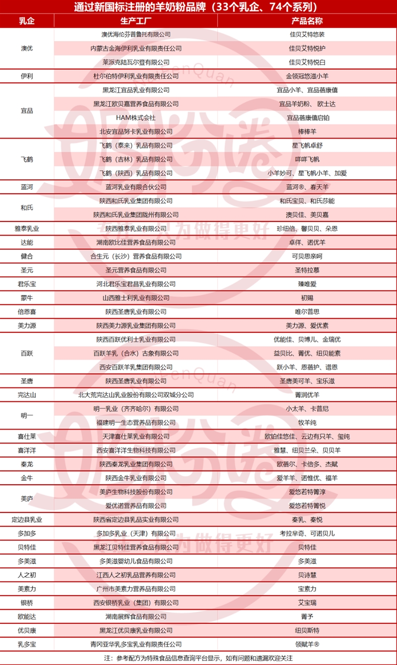 33家乳企旗下74个羊奶粉系列通过新国标注册.jpg