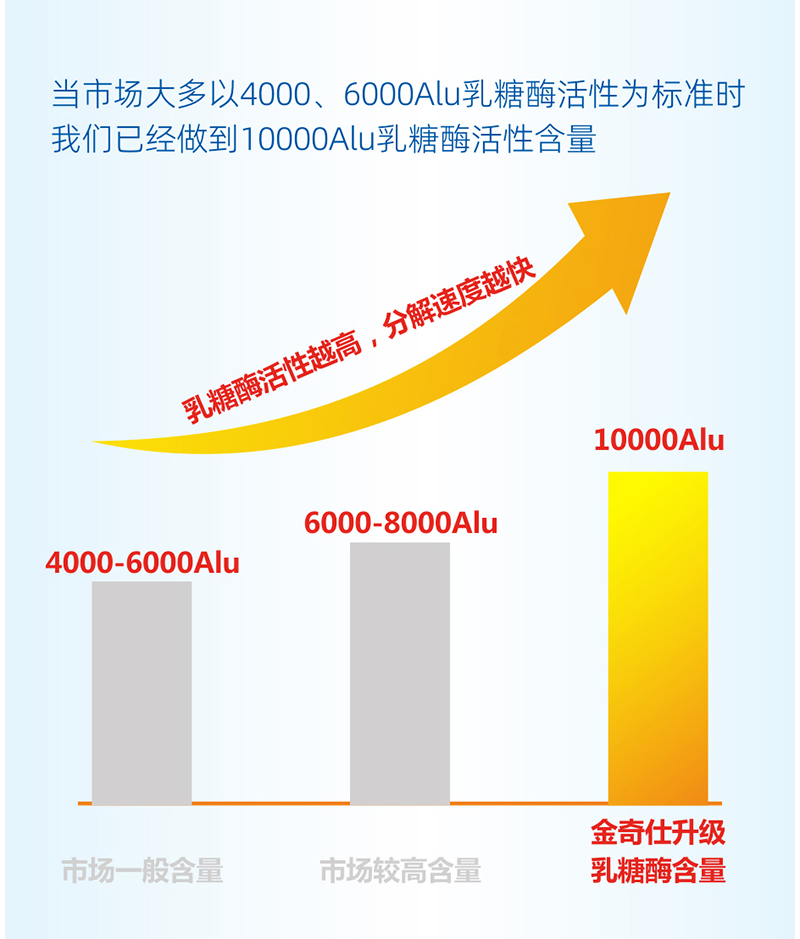  金奇仕乳糖酶調(diào)制乳粉詳情圖_06