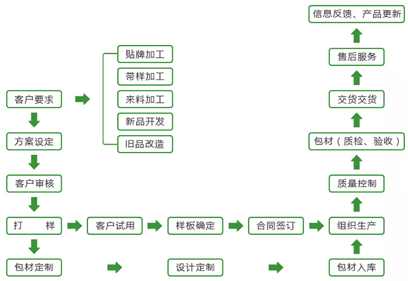 5 ODM代工.jpg 5 ODM代工.jpg