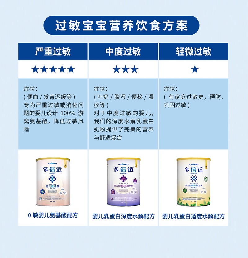 多倍适特殊医学用途婴儿乳蛋白适度水解配方食品详情页_03.jpg
