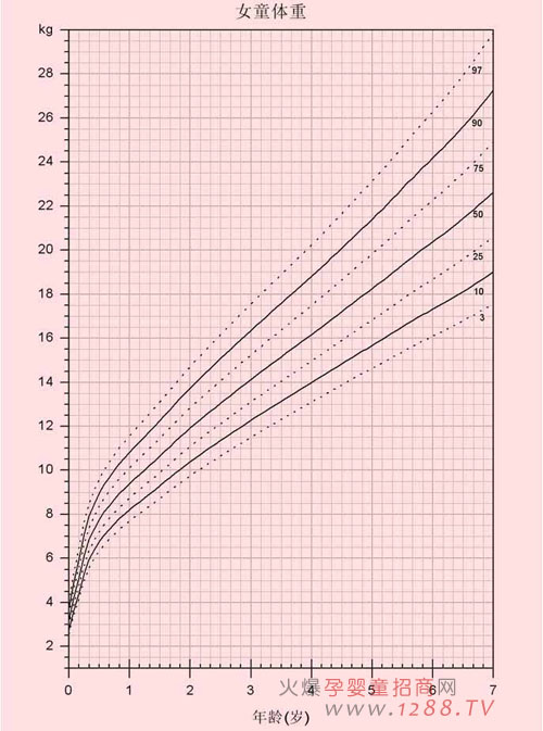 专家解读中国儿童生长曲线图(组图)-母婴健康